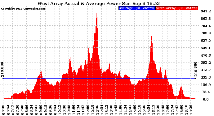 Solar PV/Inverter Performance West Array Actual & Average Power Output