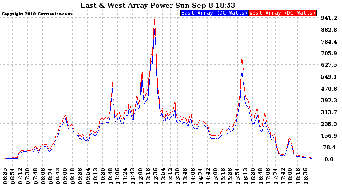 Solar PV/Inverter Performance Photovoltaic Panel Power Output