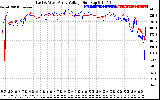 Solar PV/Inverter Performance Photovoltaic Panel Voltage Output