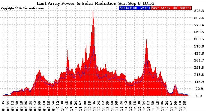 Solar PV/Inverter Performance East Array Power Output & Solar Radiation