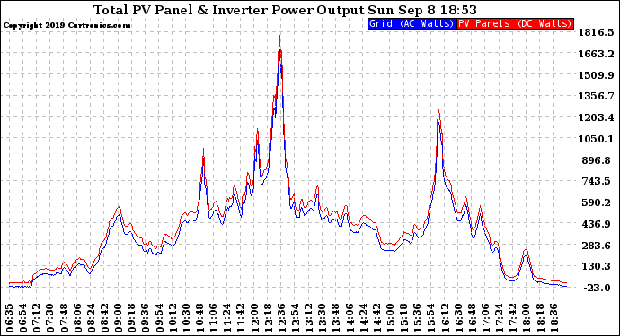 Solar PV/Inverter Performance PV Panel Power Output & Inverter Power Output