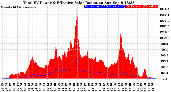 Solar PV/Inverter Performance Total PV Panel Power Output & Effective Solar Radiation