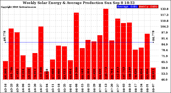 Solar PV/Inverter Performance Weekly Solar Energy Production