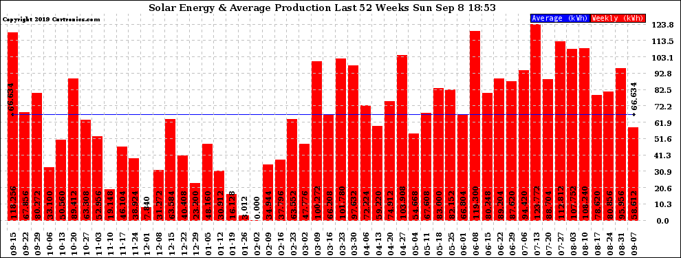 Solar PV/Inverter Performance Weekly Solar Energy Production Last 52 Weeks