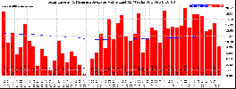 Milwaukee Solar Powered Home WeeklyProduction52ValueRunningAvg