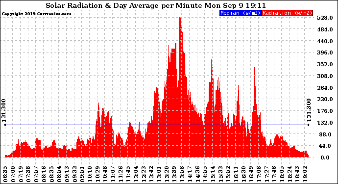 Solar PV/Inverter Performance Solar Radiation & Day Average per Minute