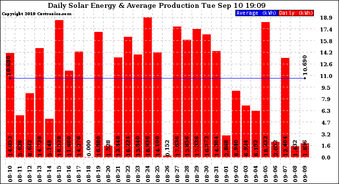 Solar PV/Inverter Performance Daily Solar Energy Production