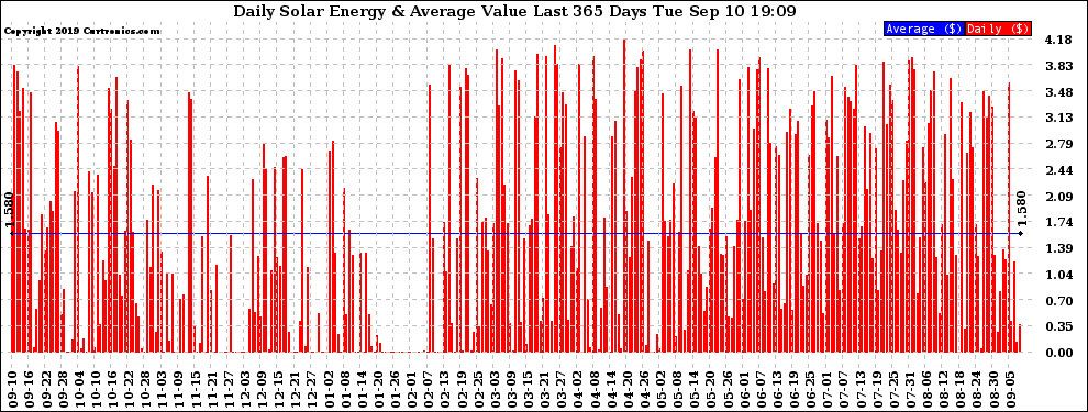 Solar PV/Inverter Performance Daily Solar Energy Production Value Last 365 Days