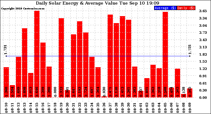 Solar PV/Inverter Performance Daily Solar Energy Production Value