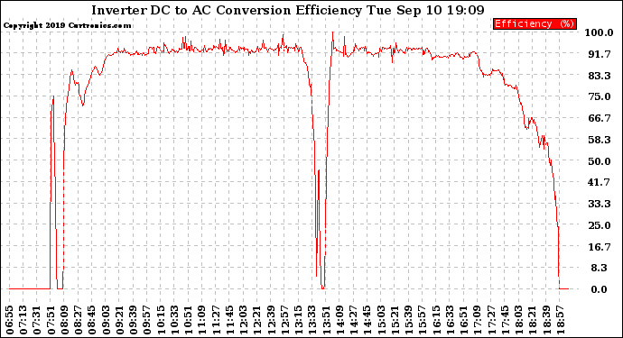 Solar PV/Inverter Performance Inverter DC to AC Conversion Efficiency