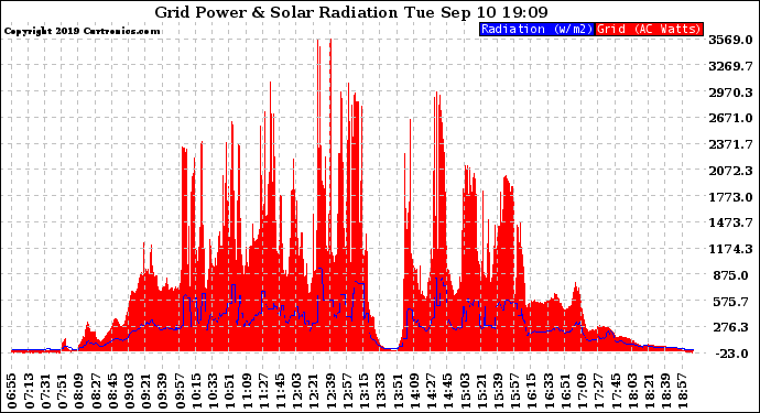 Solar PV/Inverter Performance Grid Power & Solar Radiation