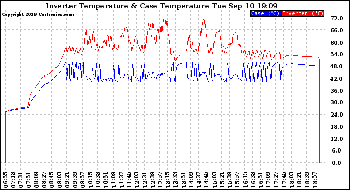 Solar PV/Inverter Performance Inverter Operating Temperature