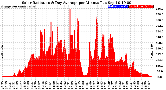 Solar PV/Inverter Performance Solar Radiation & Day Average per Minute