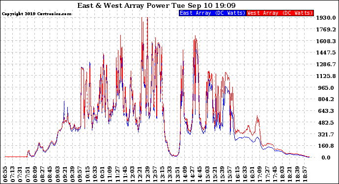 Solar PV/Inverter Performance Photovoltaic Panel Power Output