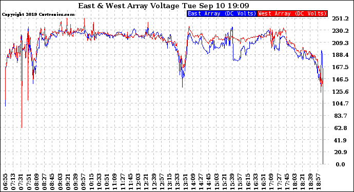 Solar PV/Inverter Performance Photovoltaic Panel Voltage Output