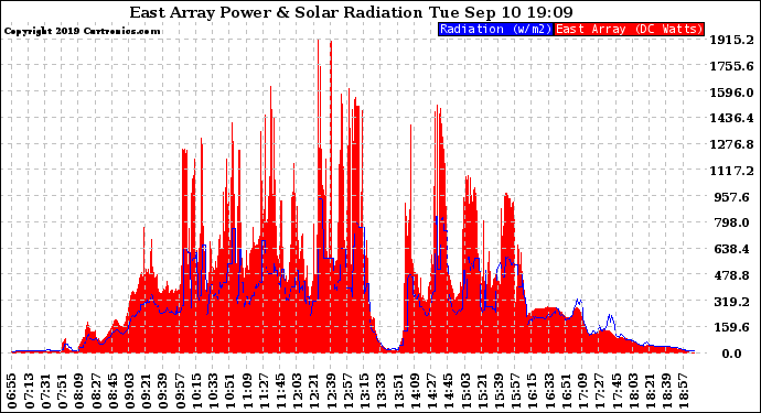 Solar PV/Inverter Performance East Array Power Output & Solar Radiation