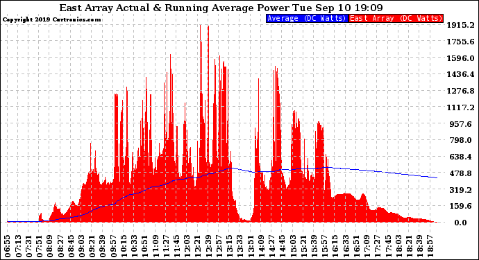 Solar PV/Inverter Performance East Array Actual & Running Average Power Output