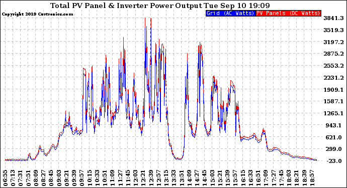 Solar PV/Inverter Performance PV Panel Power Output & Inverter Power Output