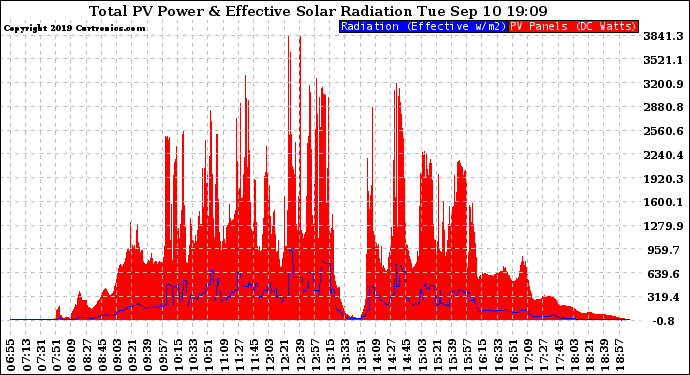 Solar PV/Inverter Performance Total PV Panel Power Output & Effective Solar Radiation