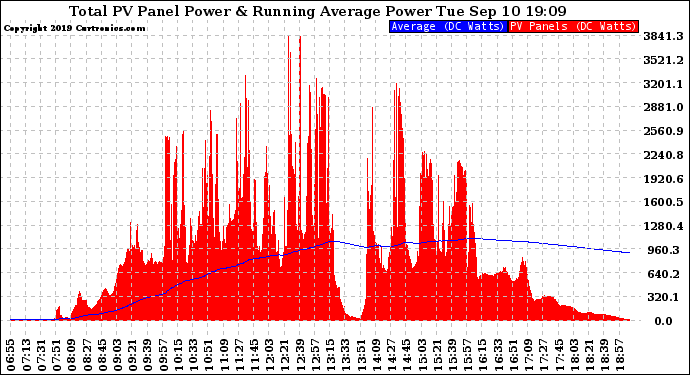 Solar PV/Inverter Performance Total PV Panel & Running Average Power Output