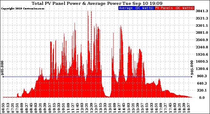 Solar PV/Inverter Performance Total PV Panel Power Output