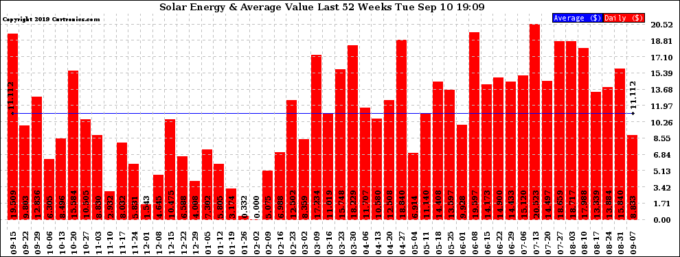 Solar PV/Inverter Performance Weekly Solar Energy Production Value Last 52 Weeks