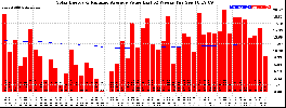 Milwaukee Solar Powered Home WeeklyProduction52ValueRunningAvg