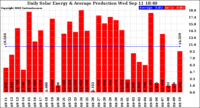 Solar PV/Inverter Performance Daily Solar Energy Production