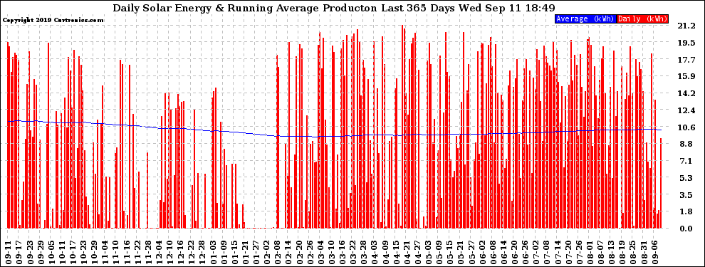 Solar PV/Inverter Performance Daily Solar Energy Production Running Average Last 365 Days