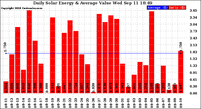 Solar PV/Inverter Performance Daily Solar Energy Production Value