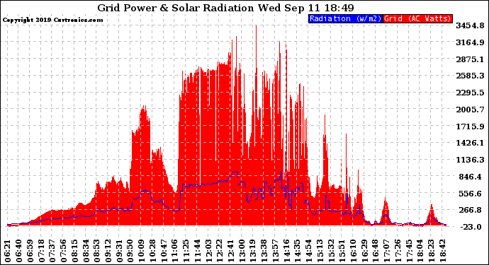 Solar PV/Inverter Performance Grid Power & Solar Radiation