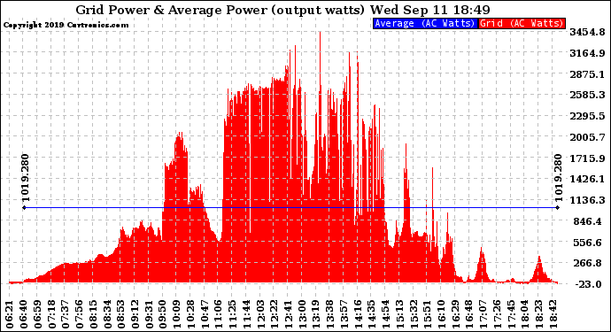 Solar PV/Inverter Performance Inverter Power Output