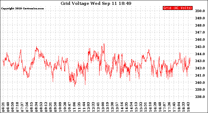 Solar PV/Inverter Performance Grid Voltage