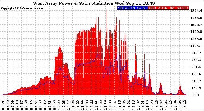 Solar PV/Inverter Performance West Array Power Output & Solar Radiation