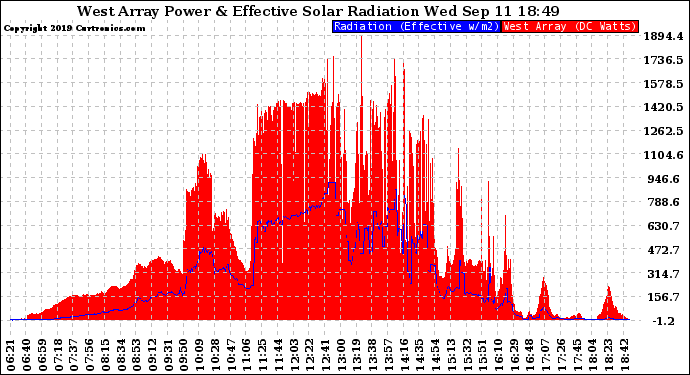 Solar PV/Inverter Performance West Array Power Output & Effective Solar Radiation