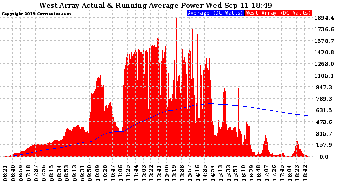 Solar PV/Inverter Performance West Array Actual & Running Average Power Output