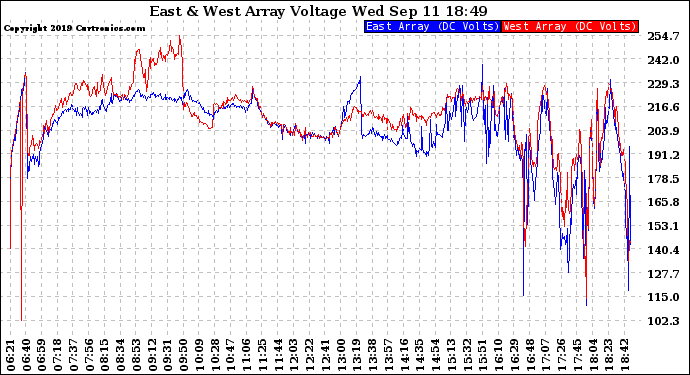 Solar PV/Inverter Performance Photovoltaic Panel Voltage Output