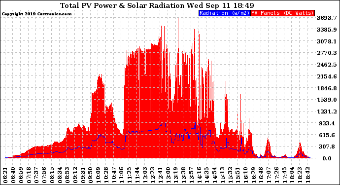 Solar PV/Inverter Performance Total PV Panel Power Output & Solar Radiation