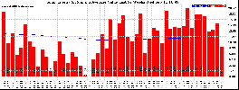 Milwaukee Solar Powered Home WeeklyProduction52ValueRunningAvg