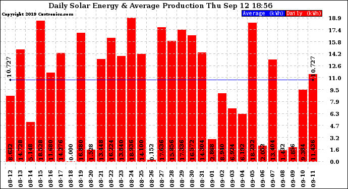 Solar PV/Inverter Performance Daily Solar Energy Production