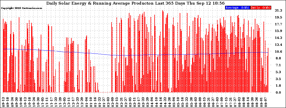 Solar PV/Inverter Performance Daily Solar Energy Production Running Average Last 365 Days