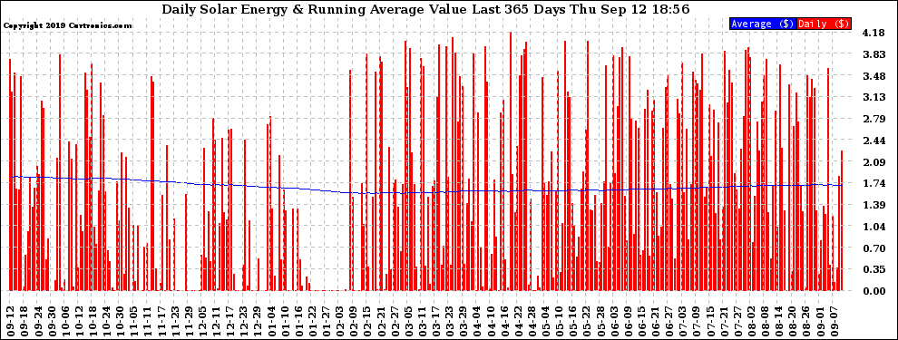 Solar PV/Inverter Performance Daily Solar Energy Production Value Running Average Last 365 Days