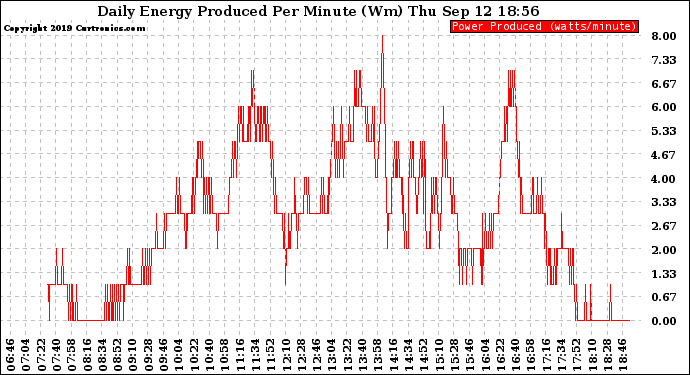 Solar PV/Inverter Performance Daily Energy Production Per Minute