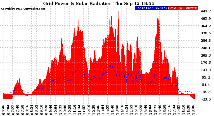 Solar PV/Inverter Performance Grid Power & Solar Radiation