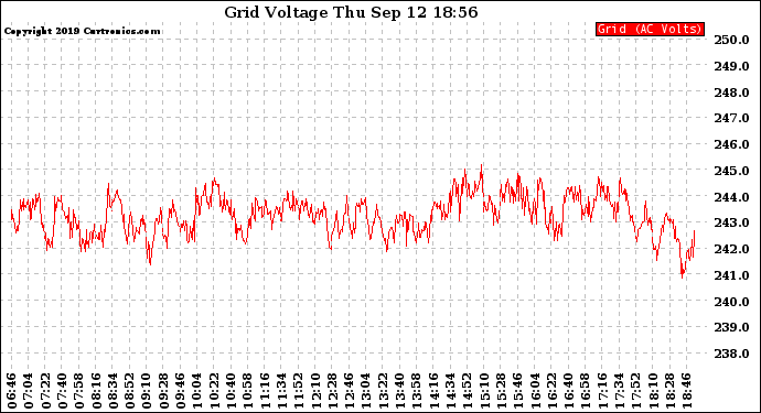 Solar PV/Inverter Performance Grid Voltage