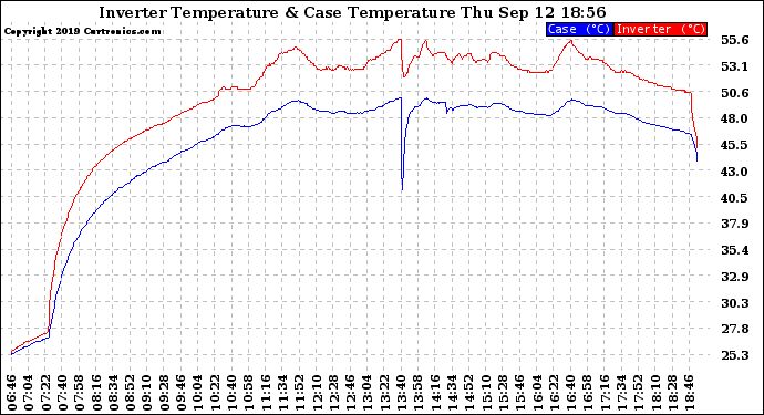 Solar PV/Inverter Performance Inverter Operating Temperature