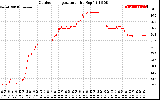 Solar PV/Inverter Performance Outdoor Temperature