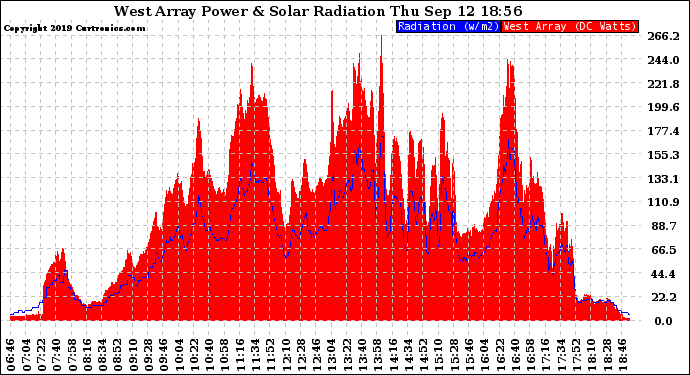 Solar PV/Inverter Performance West Array Power Output & Solar Radiation