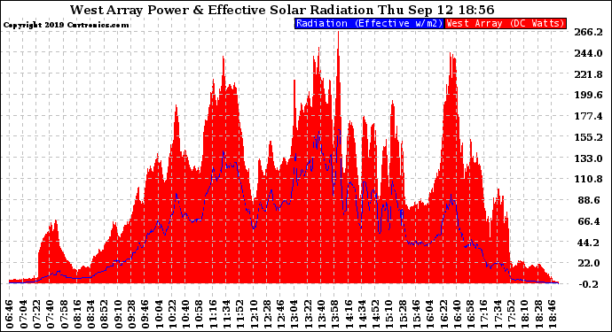 Solar PV/Inverter Performance West Array Power Output & Effective Solar Radiation