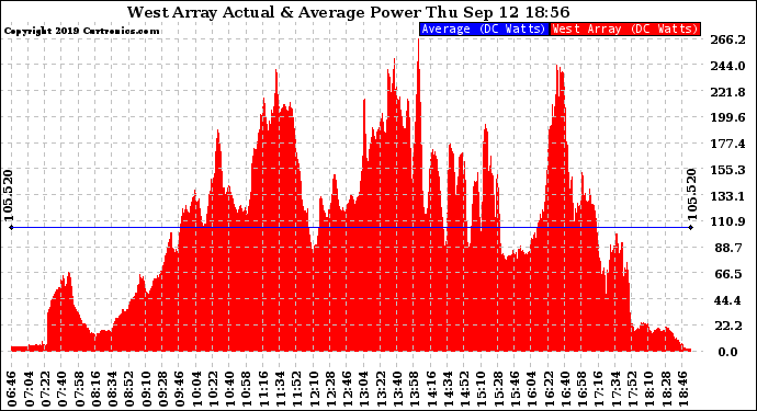 Solar PV/Inverter Performance West Array Actual & Average Power Output